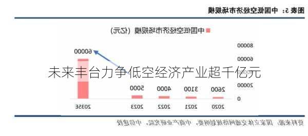 未来丰台力争低空经济产业超千亿元