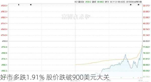 好市多跌1.91% 股价跌破900美元大关