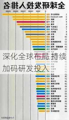 深化全球布局 持续加码研发投入