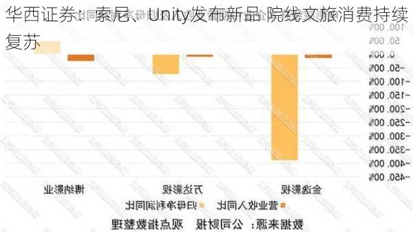 华西证券：索尼、Unity发布新品 院线文旅消费持续复苏