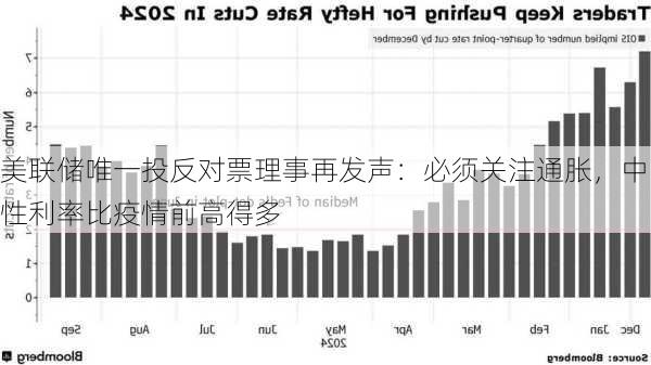 美联储唯一投反对票理事再发声：必须关注通胀，中性利率比疫情前高得多