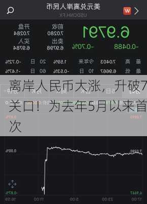 离岸人民币大涨，升破7关口！为去年5月以来首次