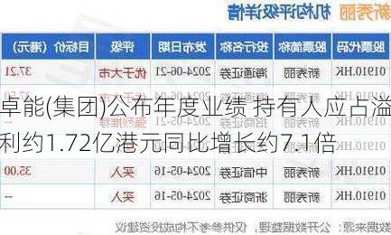 卓能(集团)公布年度业绩 持有人应占溢利约1.72亿港元同比增长约7.1倍