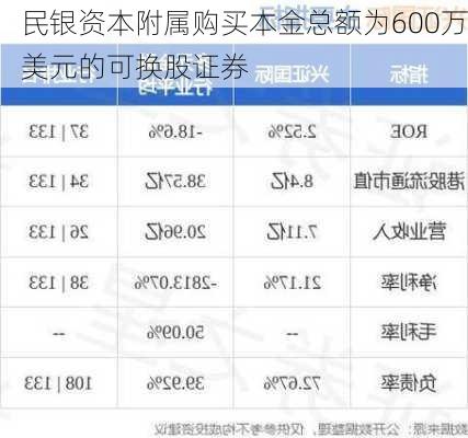 民银资本附属购买本金总额为600万美元的可换股证券