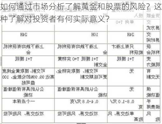 如何通过市场分析了解黄金和股票的风险？这种了解对投资者有何实际意义？