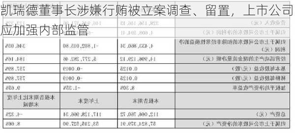 凯瑞德董事长涉嫌行贿被立案调查、留置，上市公司应加强内部监管