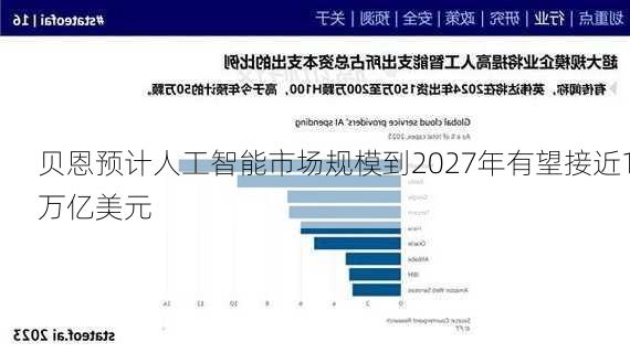 贝恩预计人工智能市场规模到2027年有望接近1万亿美元