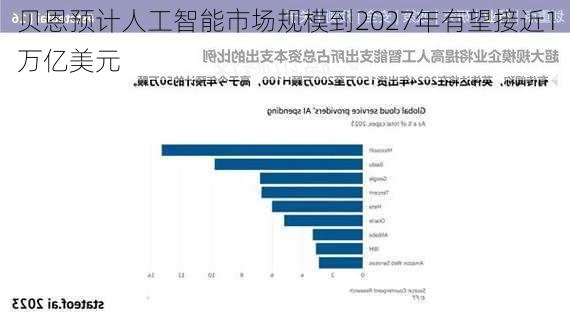 贝恩预计人工智能市场规模到2027年有望接近1万亿美元