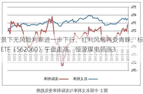 降息背景下无风险利率进一步下行，红利风格再受青睐，标普红利ETF（562060）午盘走高，恒源煤电领涨3.60%