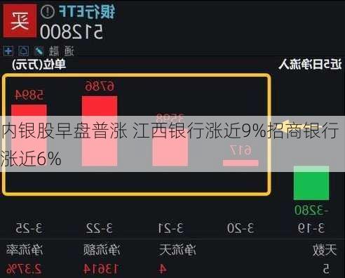 内银股早盘普涨 江西银行涨近9%招商银行涨近6%