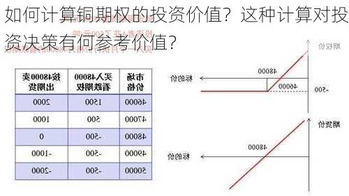 如何计算铜期权的投资价值？这种计算对投资决策有何参考价值？