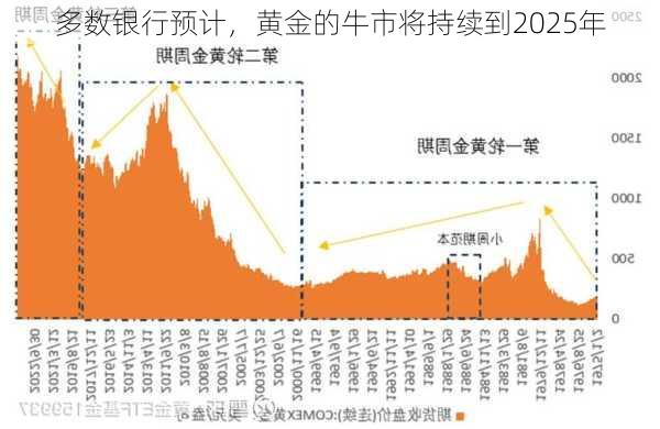 多数银行预计，黄金的牛市将持续到2025年