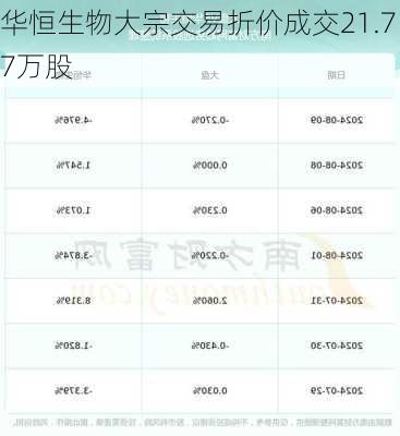 华恒生物大宗交易折价成交21.77万股