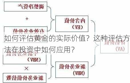 如何评估黄金的实际价值？这种评估方法在投资中如何应用？