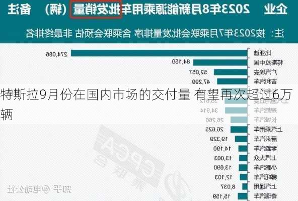 特斯拉9月份在国内市场的交付量 有望再次超过6万辆