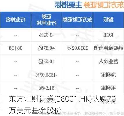 东方汇财证券(08001.HK)认购70万美元基金股份