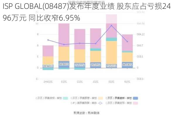 ISP GLOBAL(08487)发布年度业绩 股东应占亏损2496万元 同比收窄6.95%