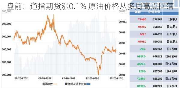 盘前：道指期货涨0.1% 原油价格从多周高点回落