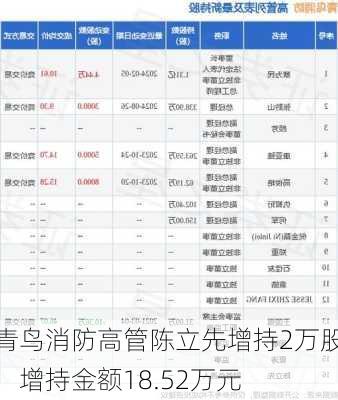 青鸟消防高管陈立先增持2万股，增持金额18.52万元