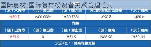 国际复材:国际复材投资者关系管理信息