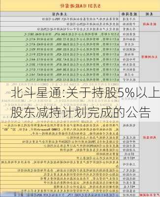 北斗星通:关于持股5%以上股东减持计划完成的公告