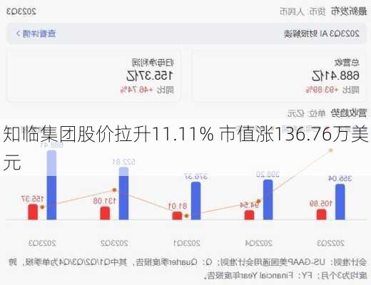 知临集团股价拉升11.11% 市值涨136.76万美元