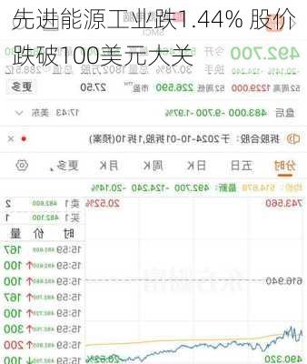 先进能源工业跌1.44% 股价跌破100美元大关