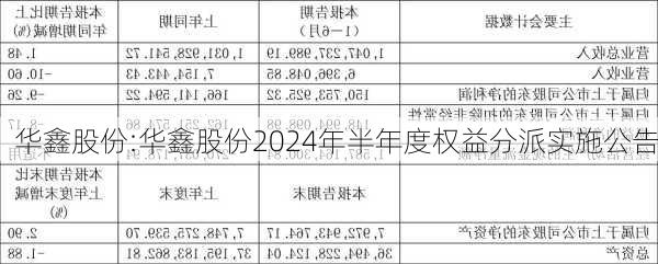 华鑫股份:华鑫股份2024年半年度权益分派实施公告