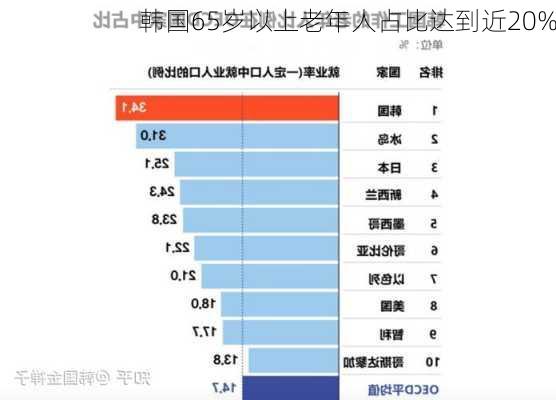 韩国65岁以上老年人占比达到近20%