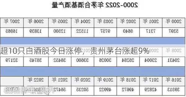 超10只白酒股今日涨停，贵州茅台涨超9%