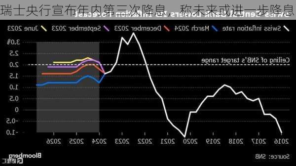 瑞士央行宣布年内第三次降息，称未来或进一步降息