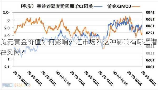 美元黄金价值如何影响外汇市场？这种影响有哪些潜在风险？