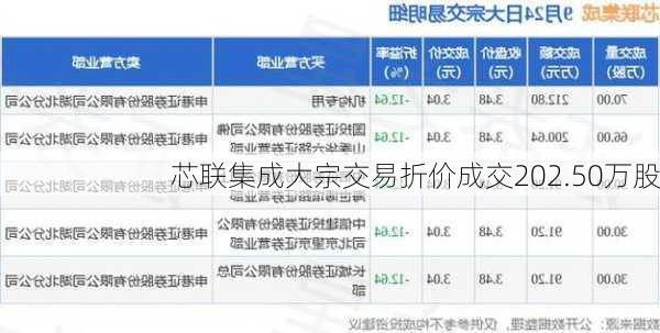 芯联集成大宗交易折价成交202.50万股