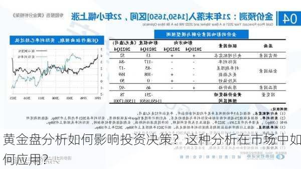 黄金盘分析如何影响投资决策？这种分析在市场中如何应用？