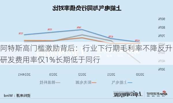 阿特斯高门槛激励背后：行业下行期毛利率不降反升 研发费用率仅1%长期低于同行