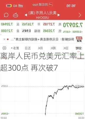 离岸人民币兑美元汇率上涨超300点 再次破7