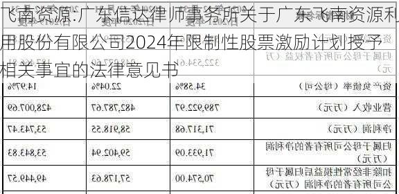 飞南资源:广东信达律师事务所关于广东飞南资源利用股份有限公司2024年限制性股票激励计划授予相关事宜的法律意见书