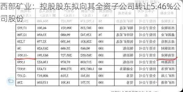 西部矿业：控股股东拟向其全资子公司转让5.46%公司股份