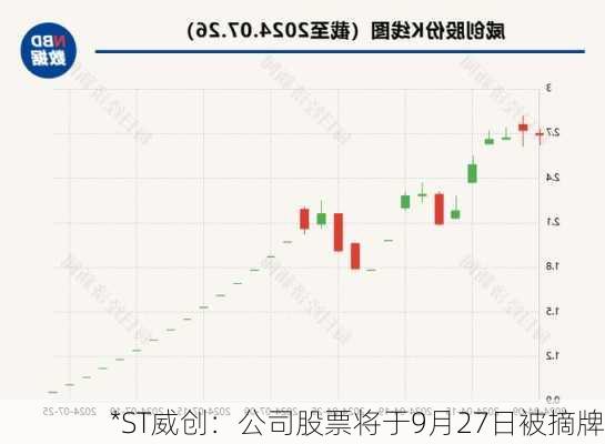 *ST威创：公司股票将于9月27日被摘牌