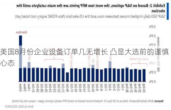 美国8月份企业设备订单几无增长 凸显大选前的谨慎心态