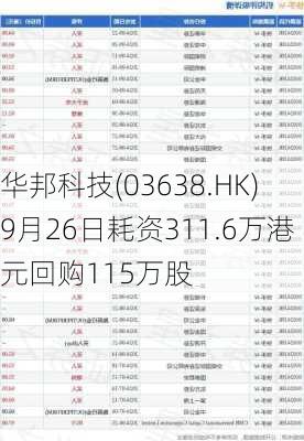 华邦科技(03638.HK)9月26日耗资311.6万港元回购115万股