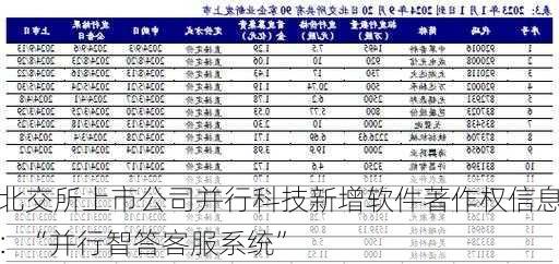 北交所上市公司并行科技新增软件著作权信息：“并行智答客服系统”