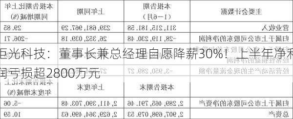 炬光科技：董事长兼总经理自愿降薪30%！上半年净利润亏损超2800万元