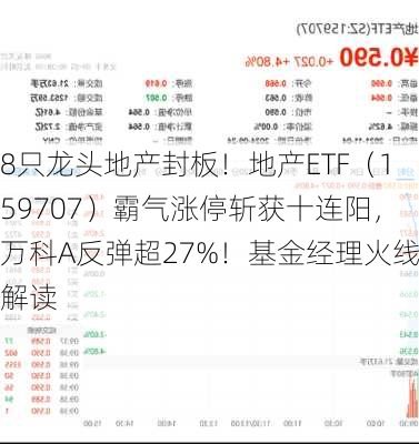 8只龙头地产封板！地产ETF（159707）霸气涨停斩获十连阳，万科A反弹超27%！基金经理火线解读