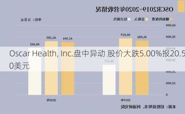 Oscar Health, Inc.盘中异动 股价大跌5.00%报20.50美元