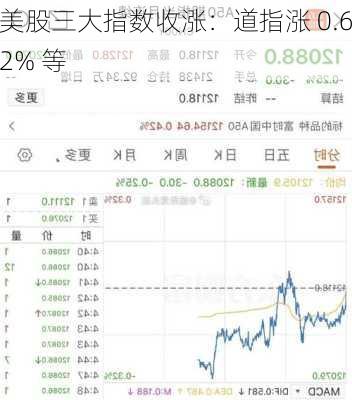 美股三大指数收涨：道指涨 0.62% 等