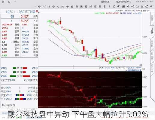 戴尔科技盘中异动 下午盘大幅拉升5.02%