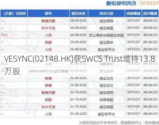 VESYNC(02148.HK)获SWCS Trust增持13.8万股