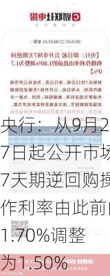 央行：从9月27日起公开市场7天期逆回购操作利率由此前的1.70%调整为1.50%