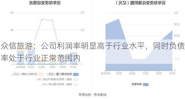 众信旅游：公司利润率明显高于行业水平，同时负债率处于行业正常范围内